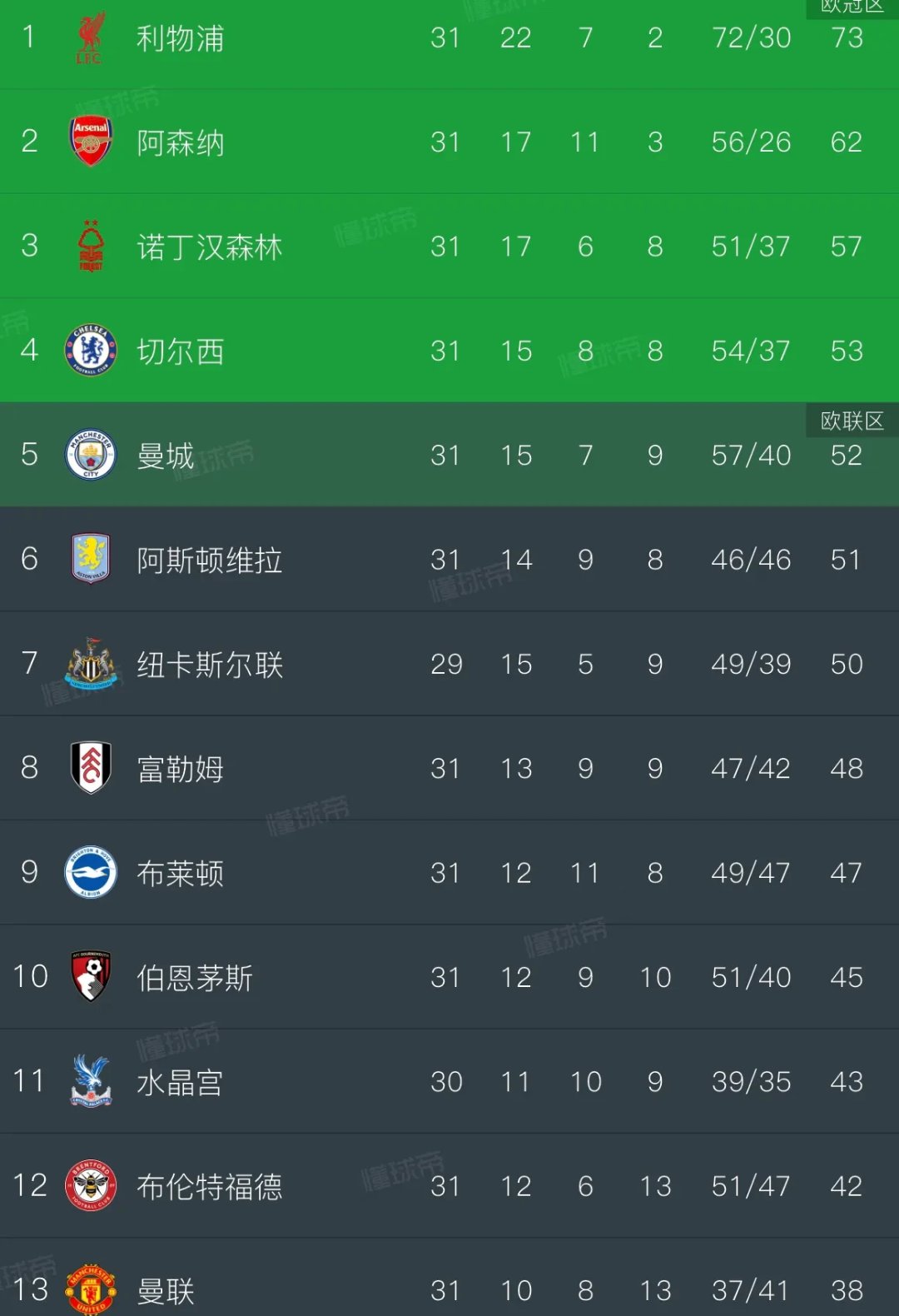 曼城主场轻松获胜，英超领跑积分榜(曼城英超最高分夺冠)